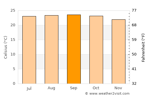 Las Ánimas average temperature in September