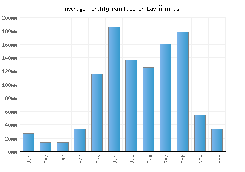 Las Ánimas monthly rainfall chart (mm)