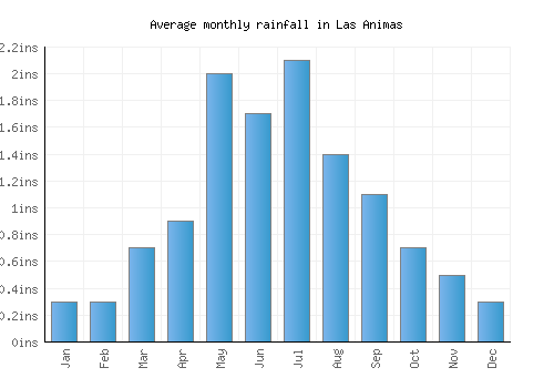 Las Animas monthly rainfall chart (inches)