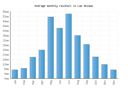 Las Animas Weather Averages Monthly Temperatures United States Weather 2 Visit