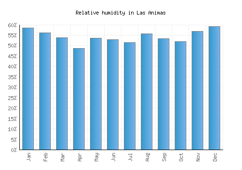 Las Animas relative humidity averages