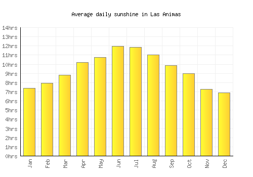 Las Animas average daily sunshine chart