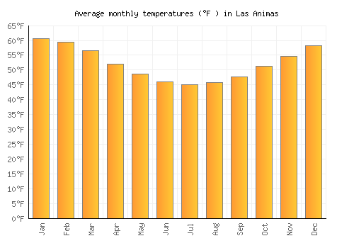Las Animas average temperature chart (Fahrenheit)