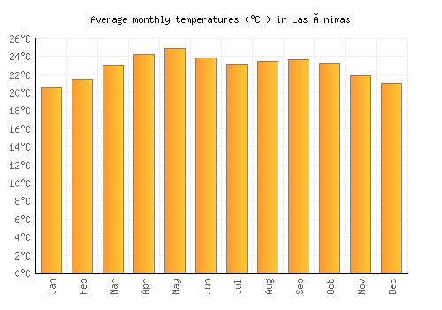 Las Ánimas average temperature chart (Celsius)
