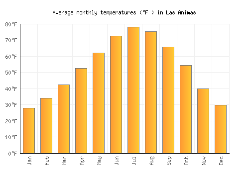 Las Animas average temperature chart (Fahrenheit)