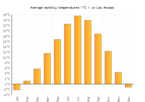 Las Animas average temperature chart (Celsius)