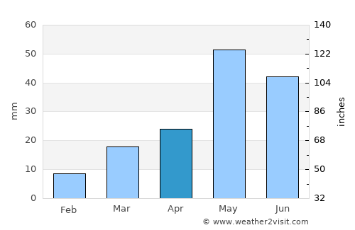 Las Animas average rain in April