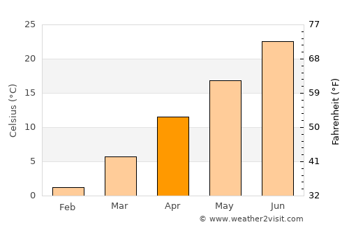 Las Animas average temperature in April