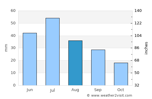 Las Animas average rain in August