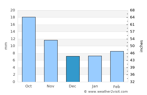 Las Animas average rain in December