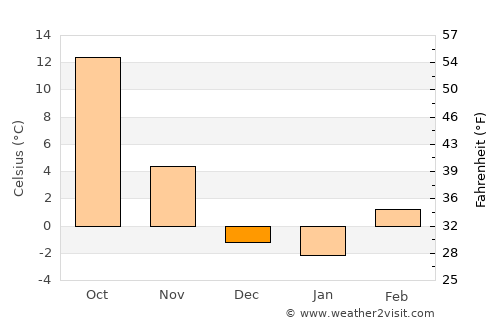 Las Animas average temperature in December