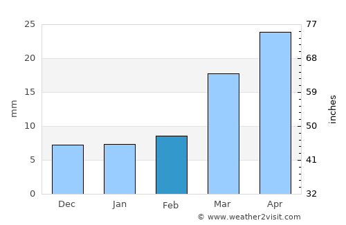 Las Animas average rain in February