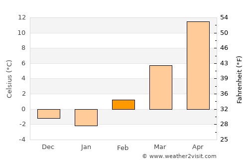 Las Animas average temperature in February