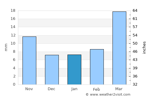 Las Animas average rain in January