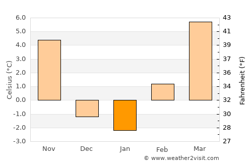 Las Animas average temperature in January