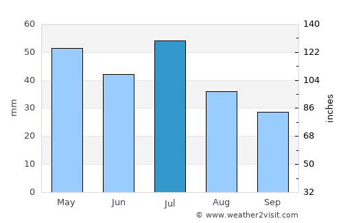 Las Animas average rain in July