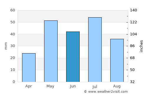 Las Animas average rain in June