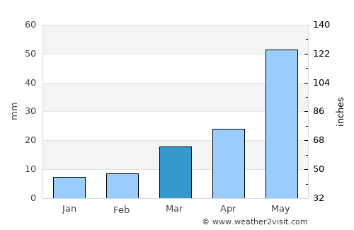 Las Animas average rain in March
