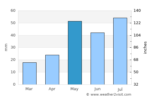 Las Animas average rain in May
