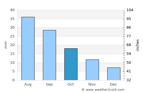 Las Animas average rain in October