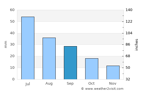 Las Animas average rain in September
