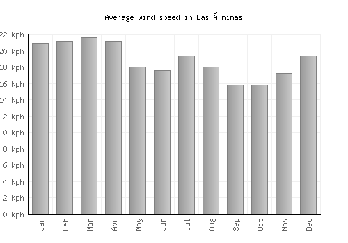 Las Ánimas average winspeed by month (km/h)