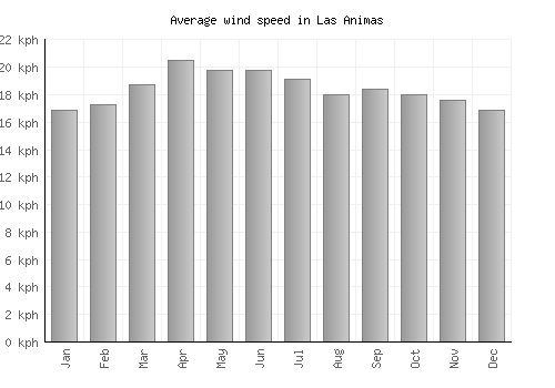 Las Animas average winspeed by month (km/h)