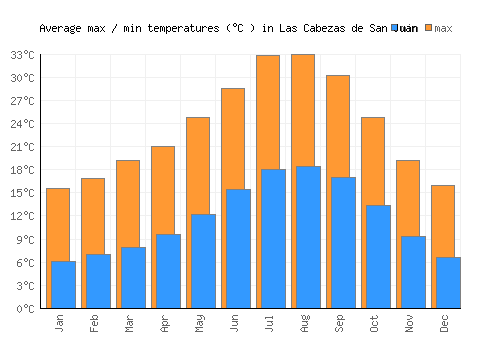 Las Cabezas de San Juan average minimum / maximum temperatures (Celsius)
