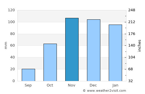 Las Cabezas de San Juan average rain in November