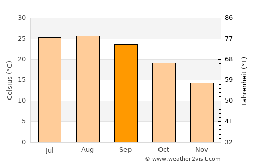 Las Cabezas de San Juan average temperature in September