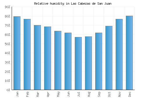 Las Cabezas de San Juan relative humidity averages