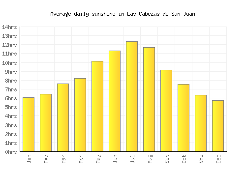Las Cabezas de San Juan average daily sunshine chart