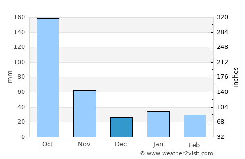 Las Charcas average rain in December