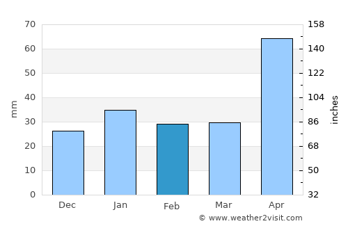 Las Charcas average rain in February
