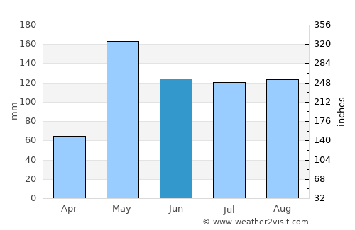 Las Charcas average rain in June