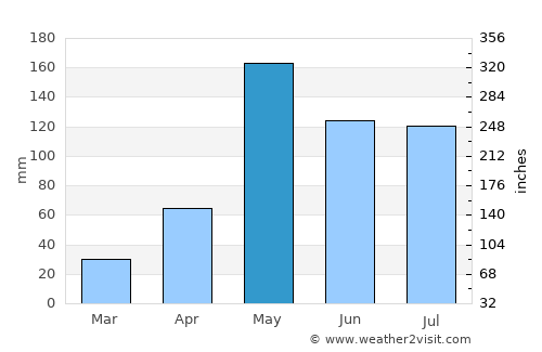 Las Charcas average rain in May