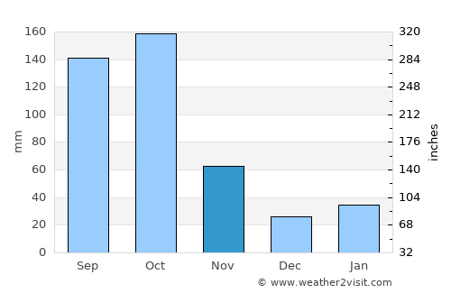 Las Charcas average rain in November