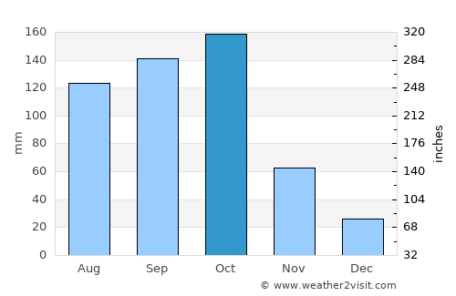Las Charcas average rain in October