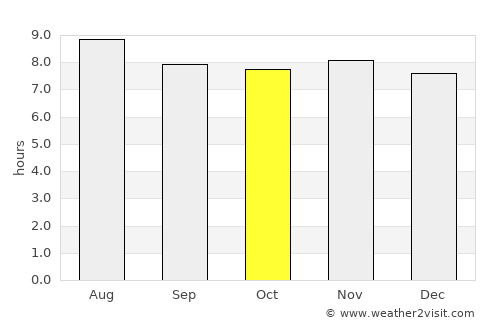 Las Charcas average rain in October
