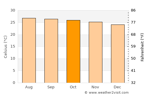 Las Charcas average temperature in October