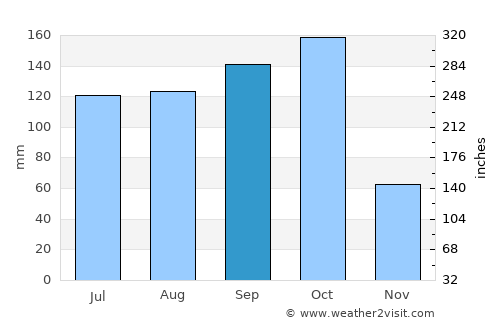 Las Charcas average rain in September