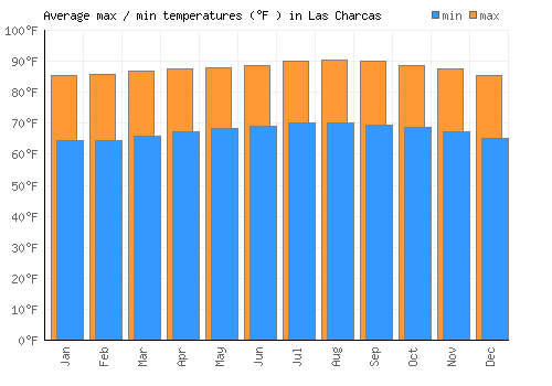 Las Charcas average minimum / maximum temperatures (Fahrenheit)