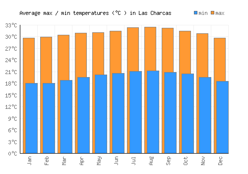 Las Charcas average minimum / maximum temperatures (Celsius)