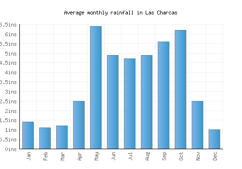 Las Charcas monthly rainfall chart (inches)