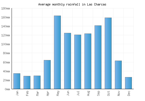 Las Charcas monthly rainfall chart (mm)