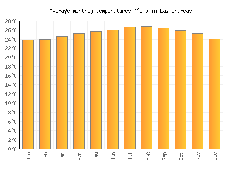 Las Charcas average temperature chart (Celsius)