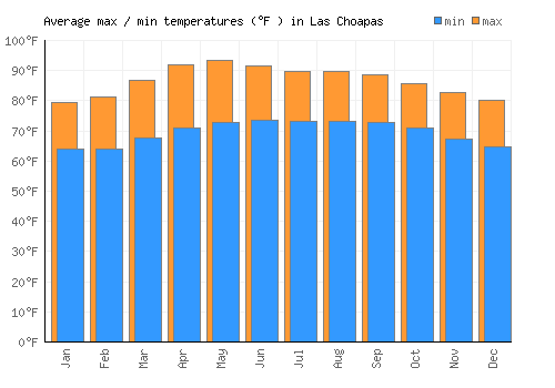 Las Choapas average minimum / maximum temperatures (Fahrenheit)