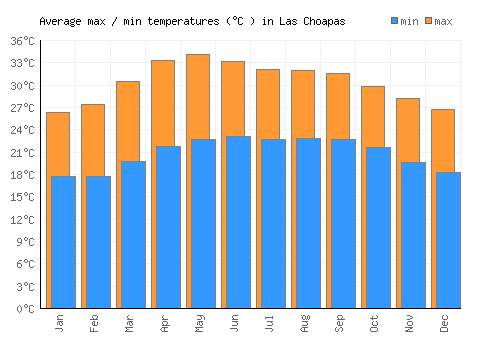 Las Choapas average minimum / maximum temperatures (Celsius)