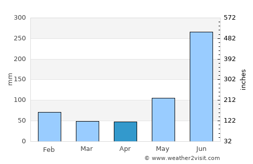 Las Choapas average rain in April