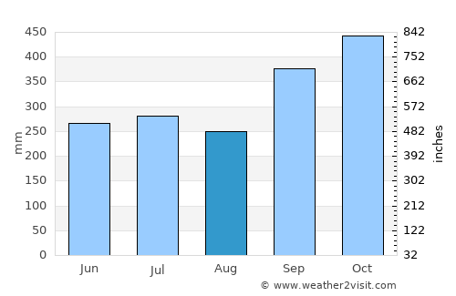 Las Choapas average rain in August
